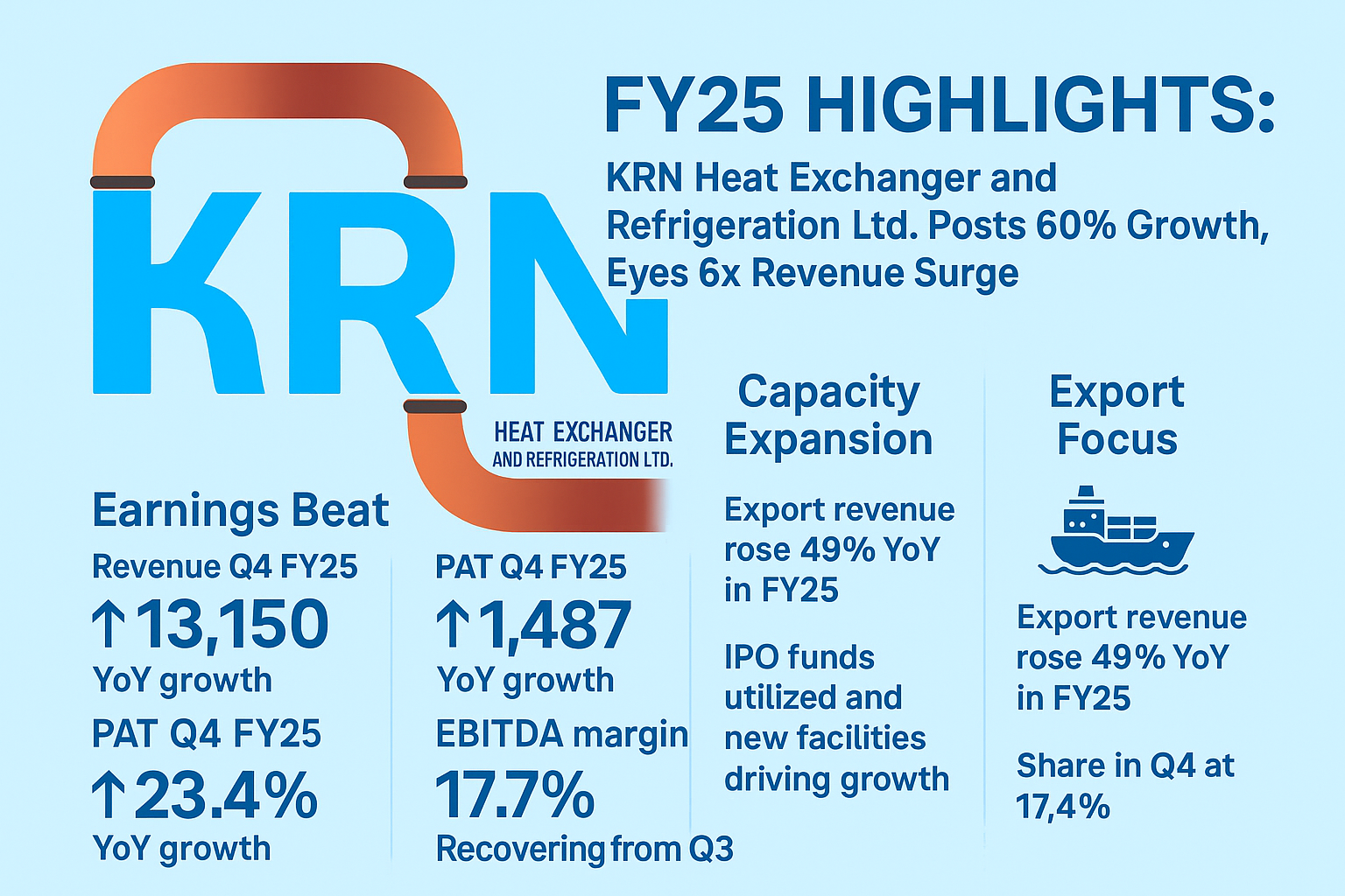 KRN Heat Exchanger and Refrigeration Ltd. FY25 Results: Revenue Beat, Margin Recovery, and a 1000 Cr Vision I CompoundingAI