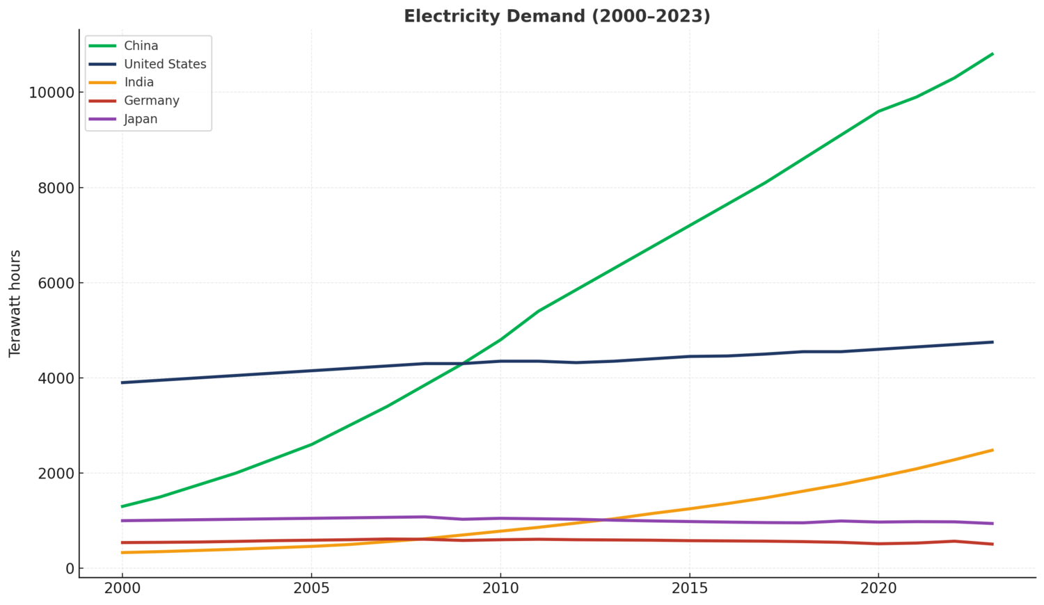 Powering the Future: What Top Five Country's Electricity Trends Reveal About Global Growth